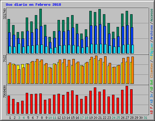 Uso diario en Febrero 2018